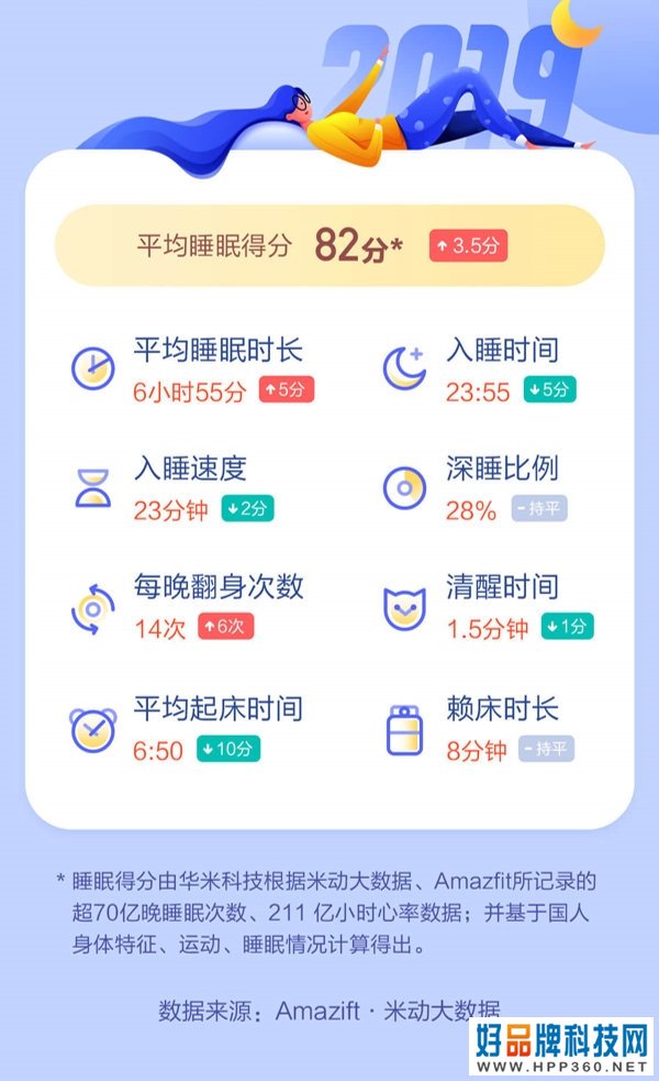 2019中国人睡眠白皮书：90后熬夜最严重 15%喜欢裸睡