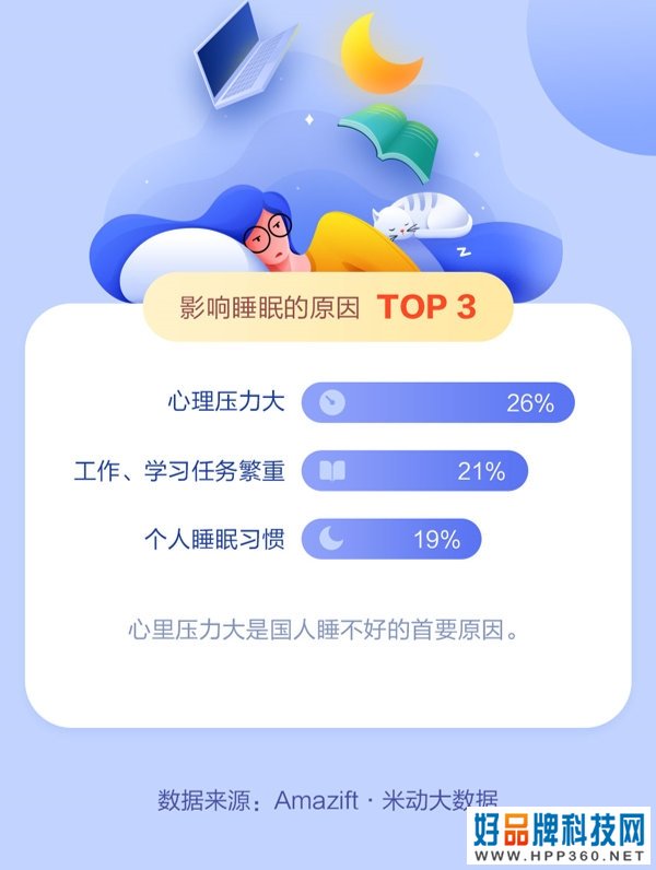 2019中国人睡眠白皮书：90后熬夜最严重 15%喜欢裸睡