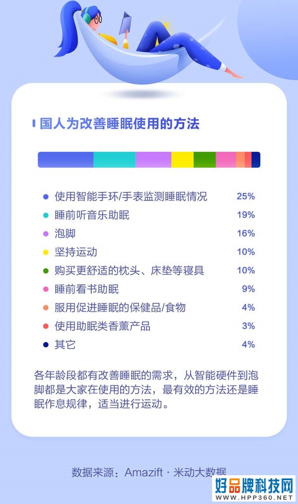 2019中国人睡眠白皮书：90后熬夜最严重 15%喜欢裸睡