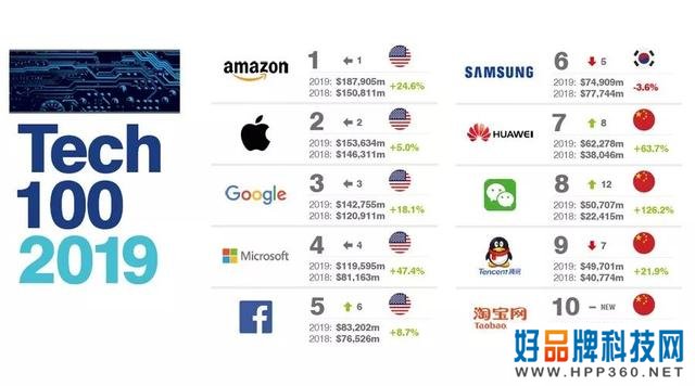 2019全球最有价值的100个科技品牌排行榜，四个中国品牌进前十