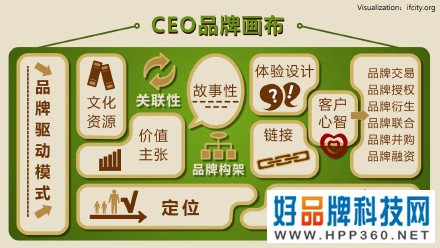 杨曦沦系列品牌干货之四：CEO品牌设计画布