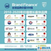 《Brand Finance 2020年全球品牌价值500强报告》发布