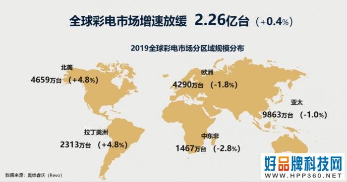 019年中国彩电行业报告总结及2020年展望：市场持续低迷"