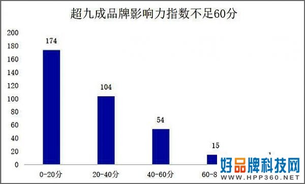 019中国品牌影响力研究报告发布：大多数品牌知名度与美誉度不匹配"