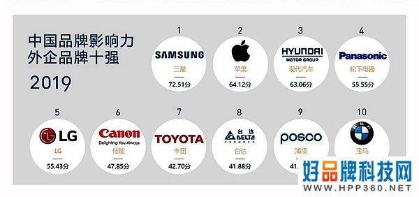 019中国品牌影响力研究报告发布：大多数品牌知名度与美誉度不匹配"