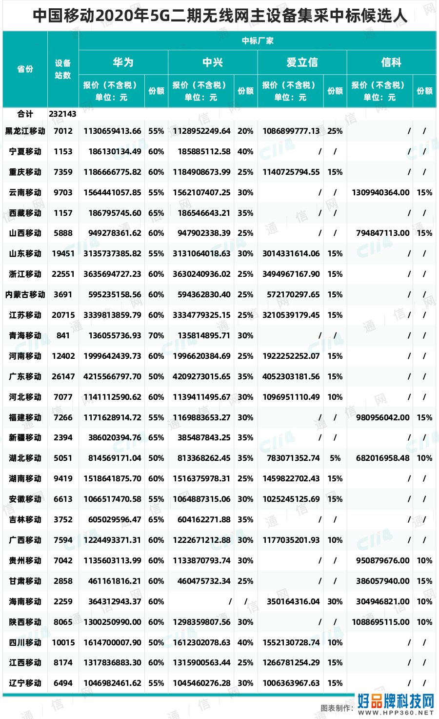 中移5G二期集采：371亿大单，华为中兴合计达86%