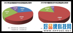 海尔磁悬浮中央空调位列全球TOP8，领占销售榜首