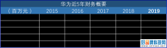 最难的2019收入增长19%！华为：2020更难，争取活下去