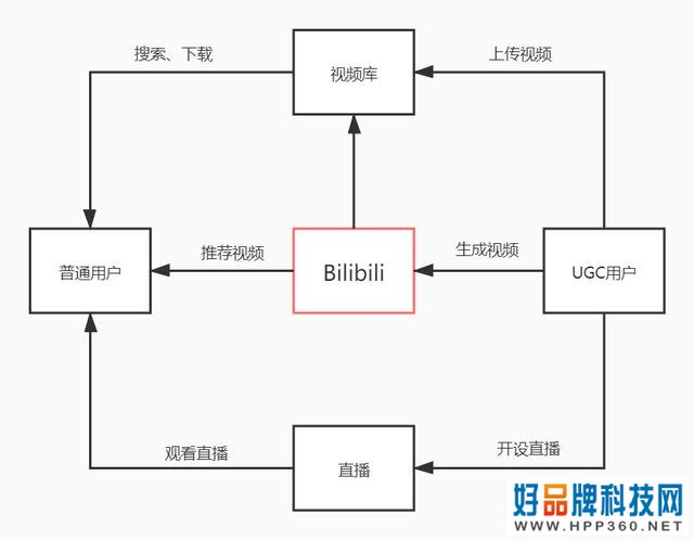 哔哩哔哩:用户运营策略分析报告