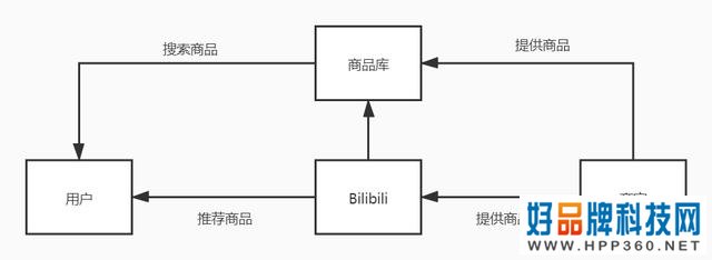 哔哩哔哩:用户运营策略分析报告