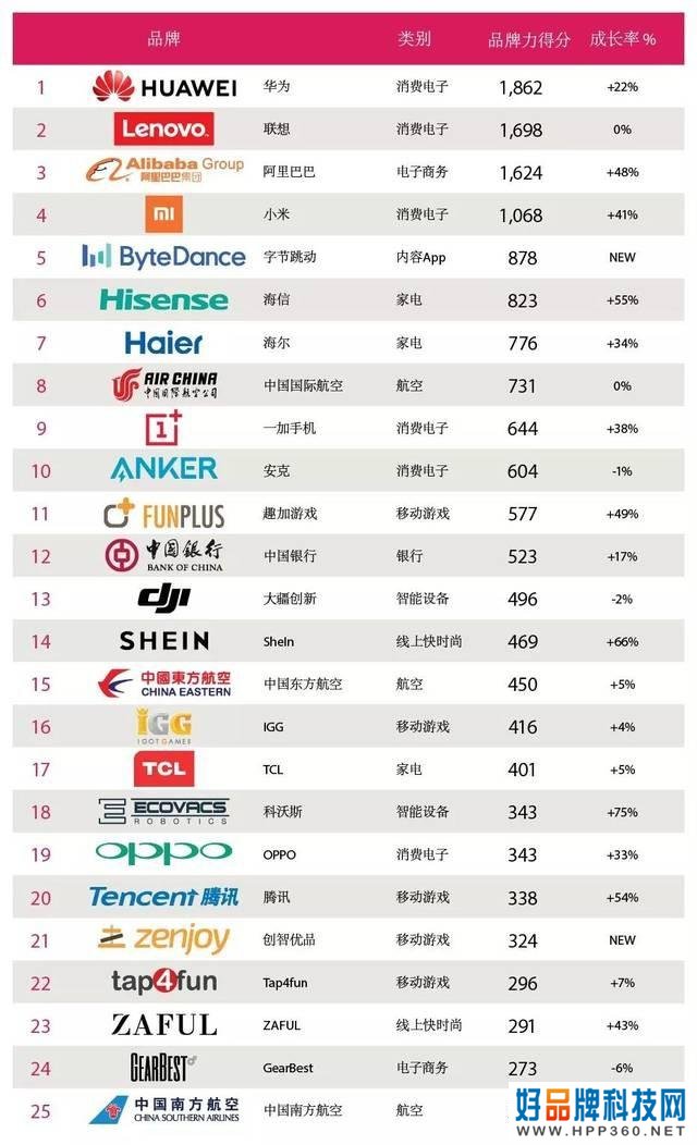 中国跨国品牌榜华为第一联想第二，带你解读中国哪些品牌世界最强