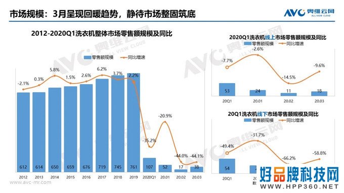 洗衣机季报|2020年中国洗衣机市场Q1总结报告