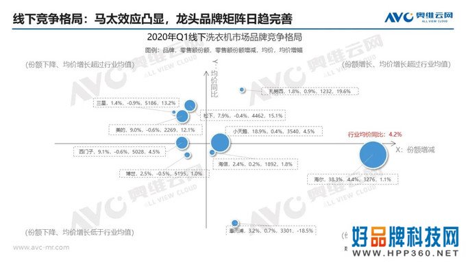 洗衣机季报|2020年中国洗衣机市场Q1总结报告