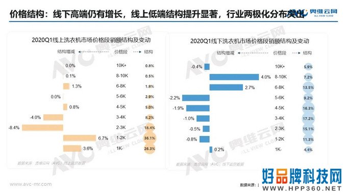 洗衣机季报|2020年中国洗衣机市场Q1总结报告