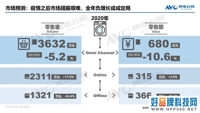 洗衣机季报|2020年中国洗衣机市场Q1总结报告