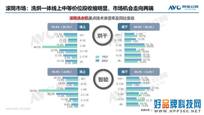 洗衣机季报|2020年中国洗衣机市场Q1总结报告