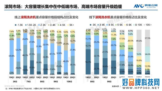 洗衣机季报|2020年中国洗衣机市场Q1总结报告