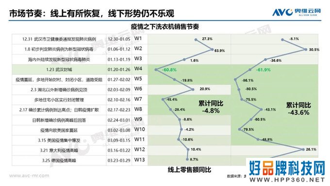 洗衣机季报|2020年中国洗衣机市场Q1总结报告