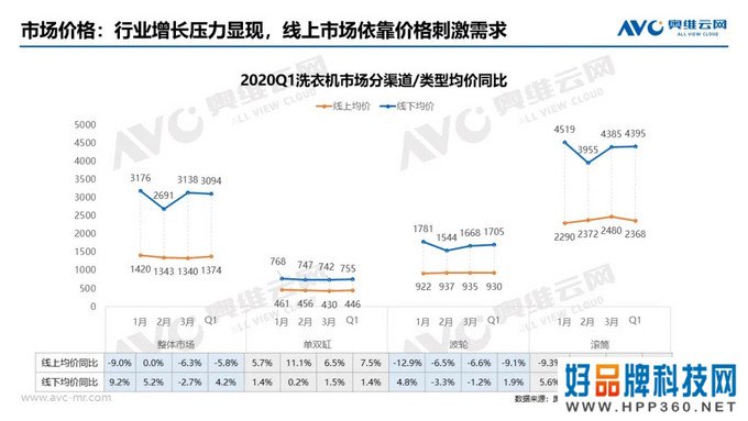 洗衣机季报|2020年中国洗衣机市场Q1总结报告