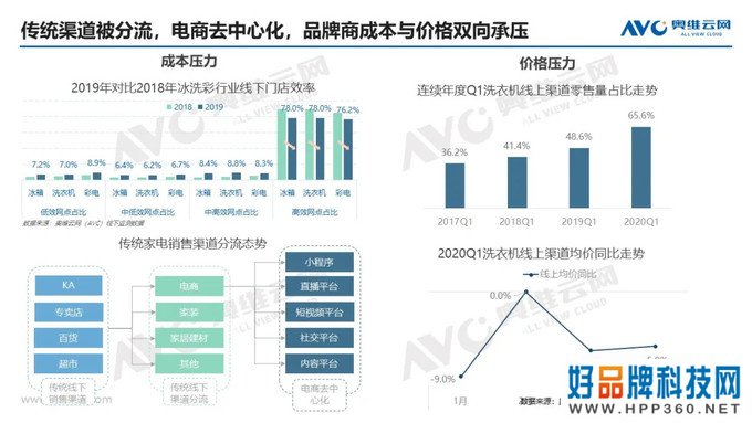 洗衣机季报|2020年中国洗衣机市场Q1总结报告