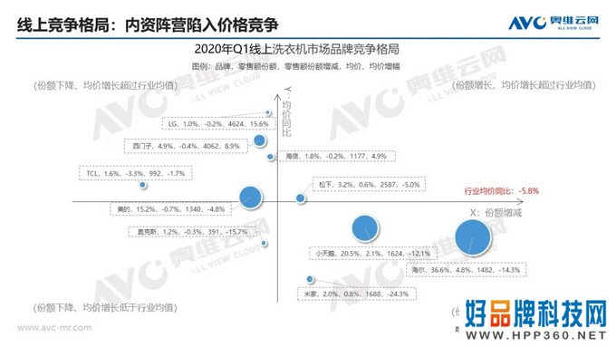 洗衣机季报|2020年中国洗衣机市场Q1总结报告