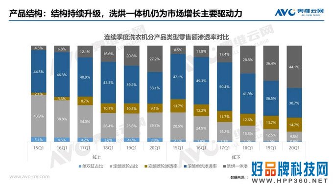 洗衣机季报|2020年中国洗衣机市场Q1总结报告