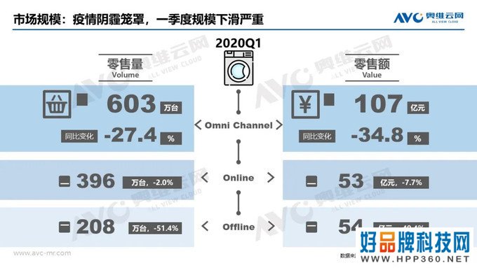 洗衣机季报|2020年中国洗衣机市场Q1总结报告