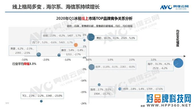 冰箱季报：2020年中国冰箱市场Q1总结报告