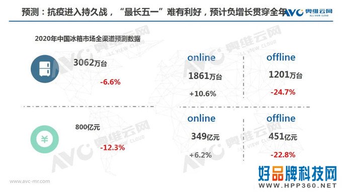 冰箱季报：2020年中国冰箱市场Q1总结报告