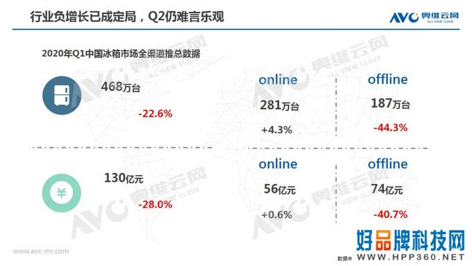 冰箱季报：2020年中国冰箱市场Q1总结报告