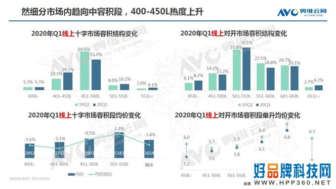 冰箱季报：2020年中国冰箱市场Q1总结报告