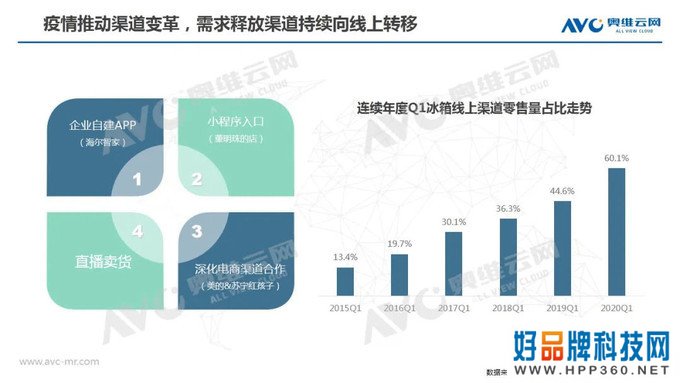 冰箱季报：2020年中国冰箱市场Q1总结报告