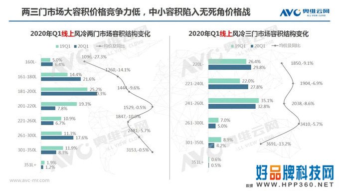 冰箱季报：2020年中国冰箱市场Q1总结报告