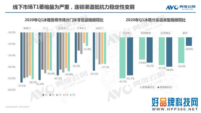 冰箱季报：2020年中国冰箱市场Q1总结报告