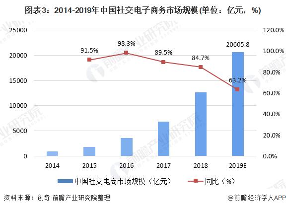 2020年中国社交电商行业发展现状分析