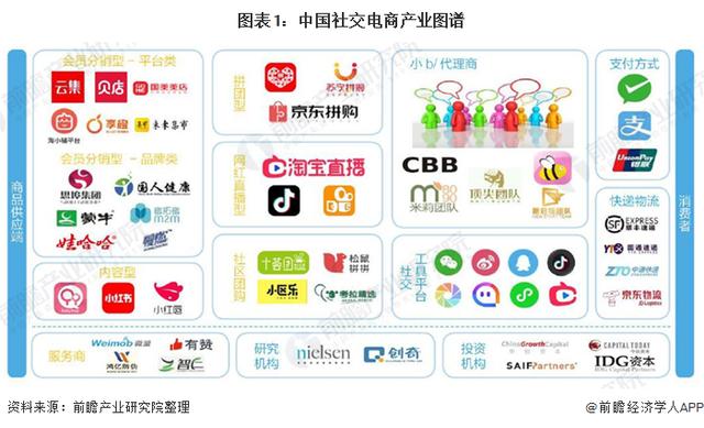 2020年中国社交电商行业发展现状分析