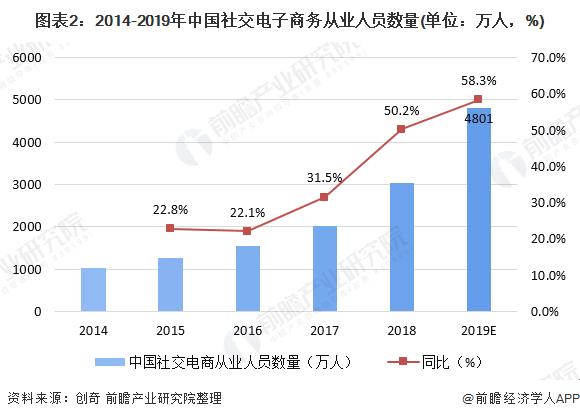 2020年中国社交电商行业发展现状分析