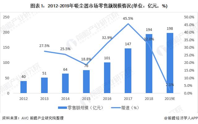 2020年我国吸尘器行业发展现状分析