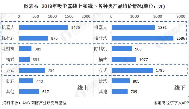 2020年我国吸尘器行业发展现状分析