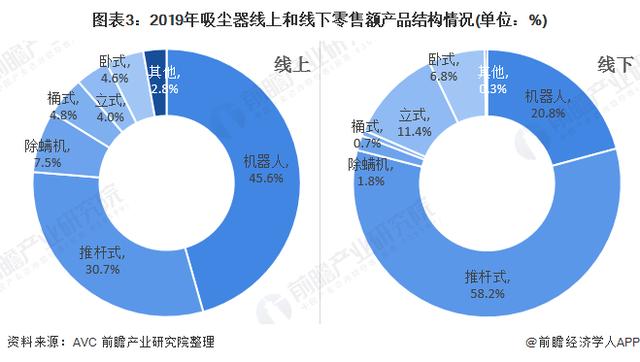 2020年我国吸尘器行业发展现状分析
