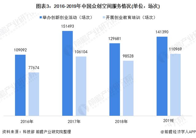 2020年中国众创空间发展现状分析