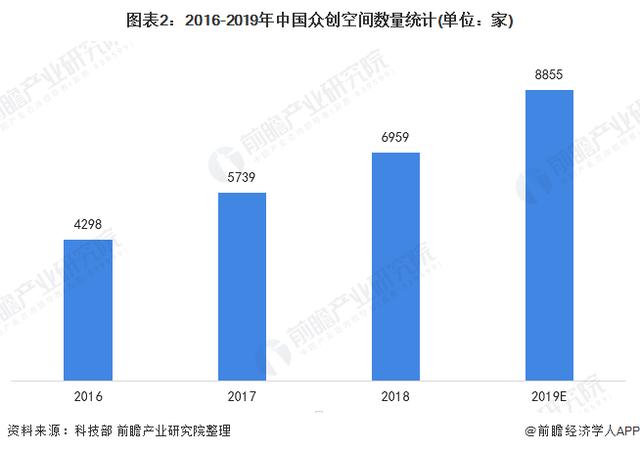 2020年中国众创空间发展现状分析