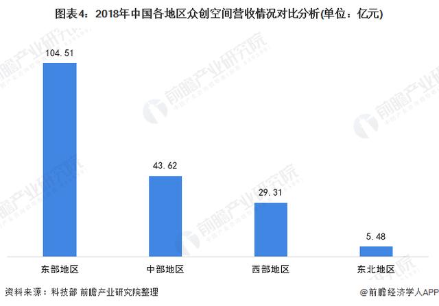 2020年中国众创空间发展现状分析