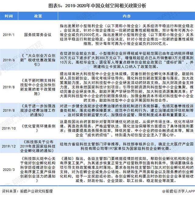 2020年中国众创空间发展现状分析