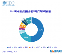 IDC：2019年人工智能基础架构市场规模达到20.9亿美元 同比增长58.7%