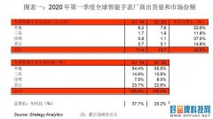 Strategy Analytics：2020年第一季度全球智能手表出货量达到1370万 同比增长20%