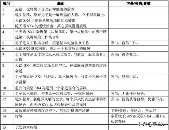 好的短视频从脚本制作开始,学会这3招,还怕做不出好脚本?