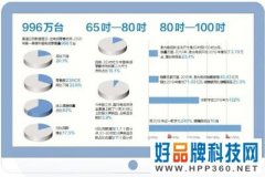 75吋以上超高清大屏渐普及 激光电视成过渡性产品?