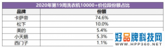 洗衣机19周排名：卡萨帝第一、松下第二