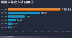 阿里云年收入400亿元估值770亿美元 新基建成战略重点